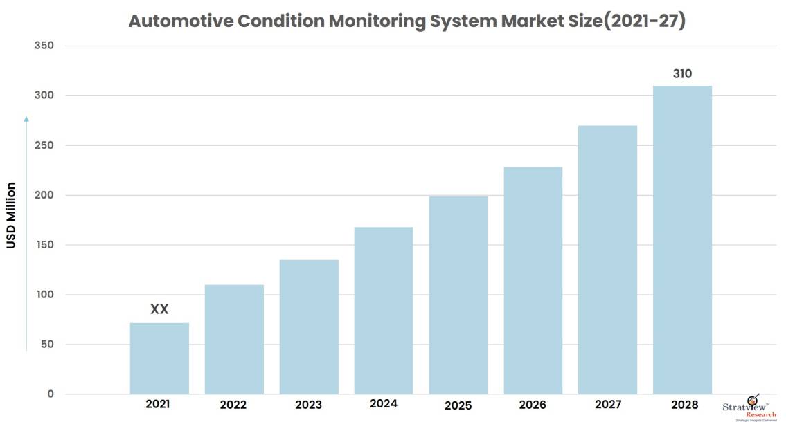 Automotive Condition Monitoring System Market Size